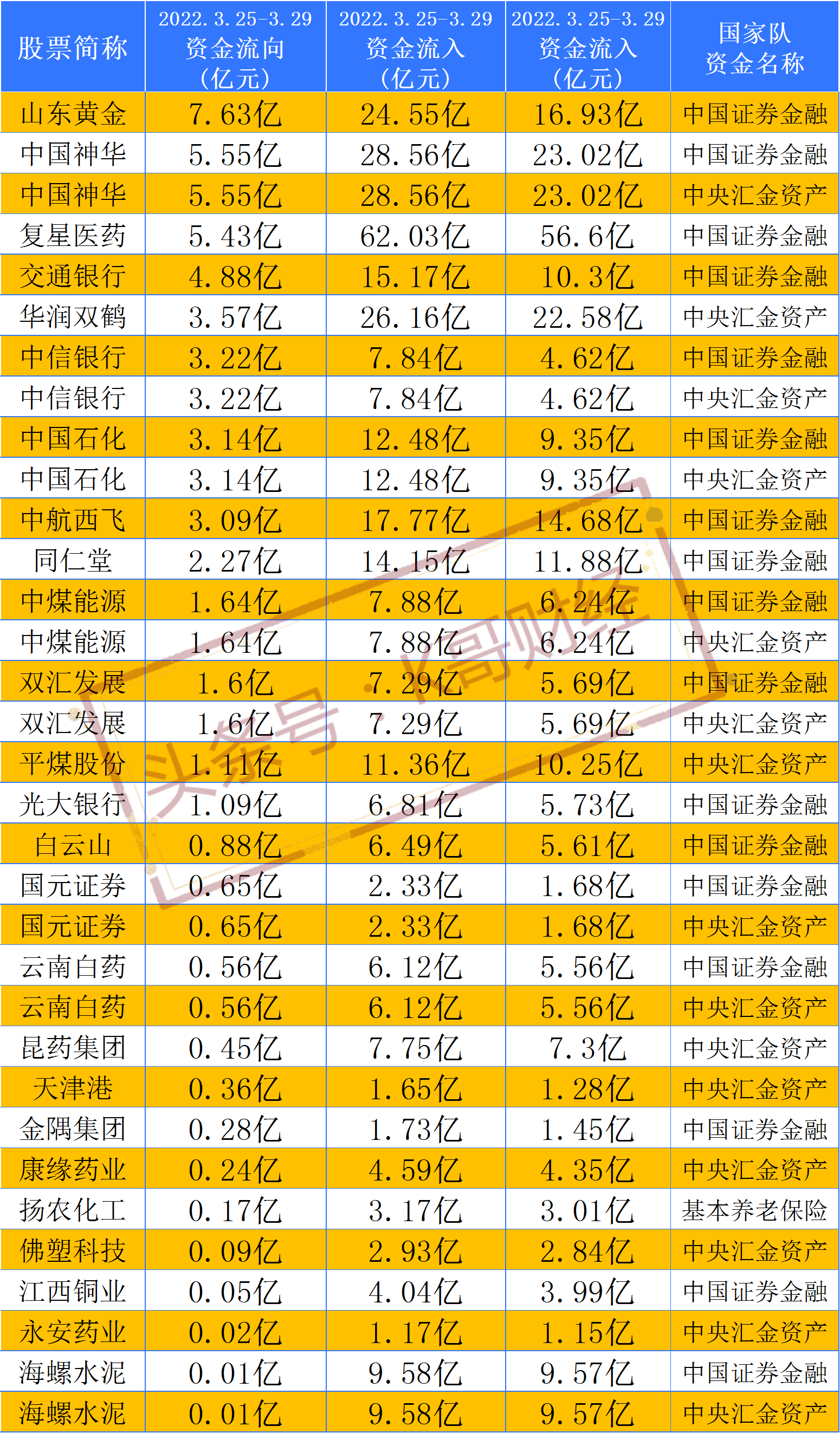 A股：国家队主力资金47亿净流入26股（附名单）