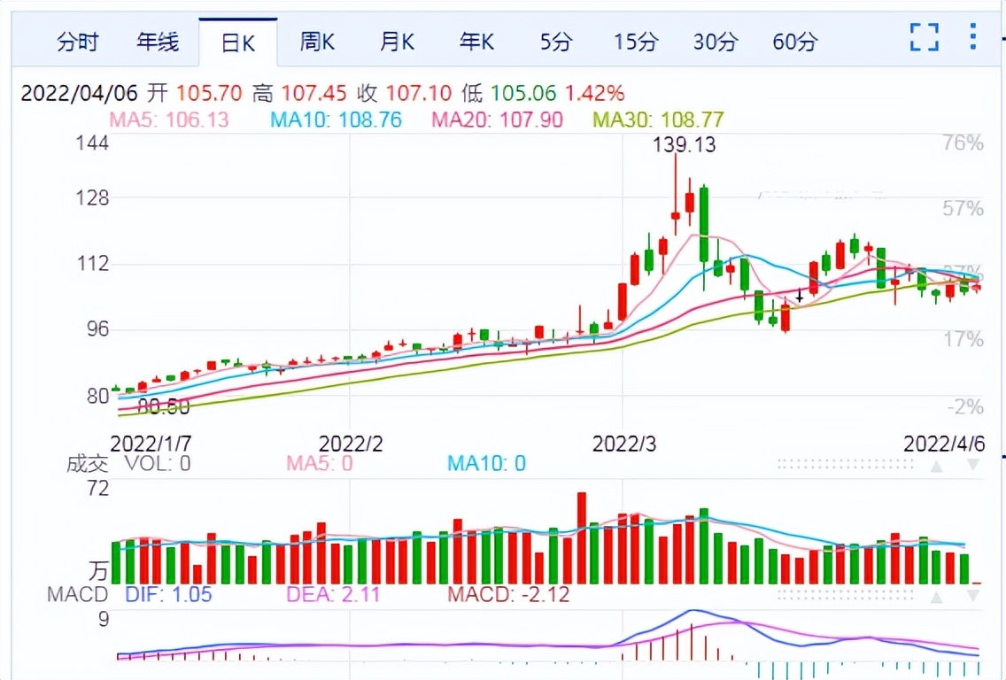 油价动态:4月5日原油下跌，截至第3个观察日预计汽油下调400元/吨
