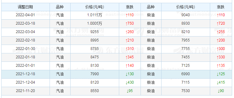 昨天国际油价大跌，截至第4个观察日，预计成品油下调450元每吨