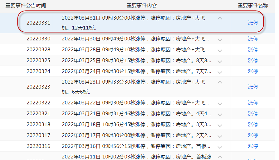 A股涨停次数最多个股一览表（3.28～4.1）