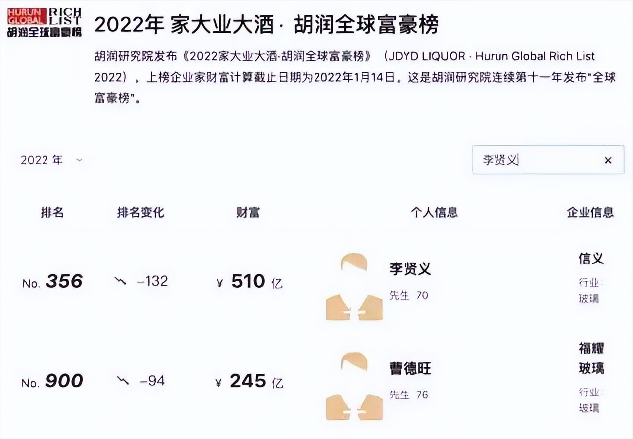 “千年老二”终于翻身，信义玻璃营收力压福耀，曹德旺输了？