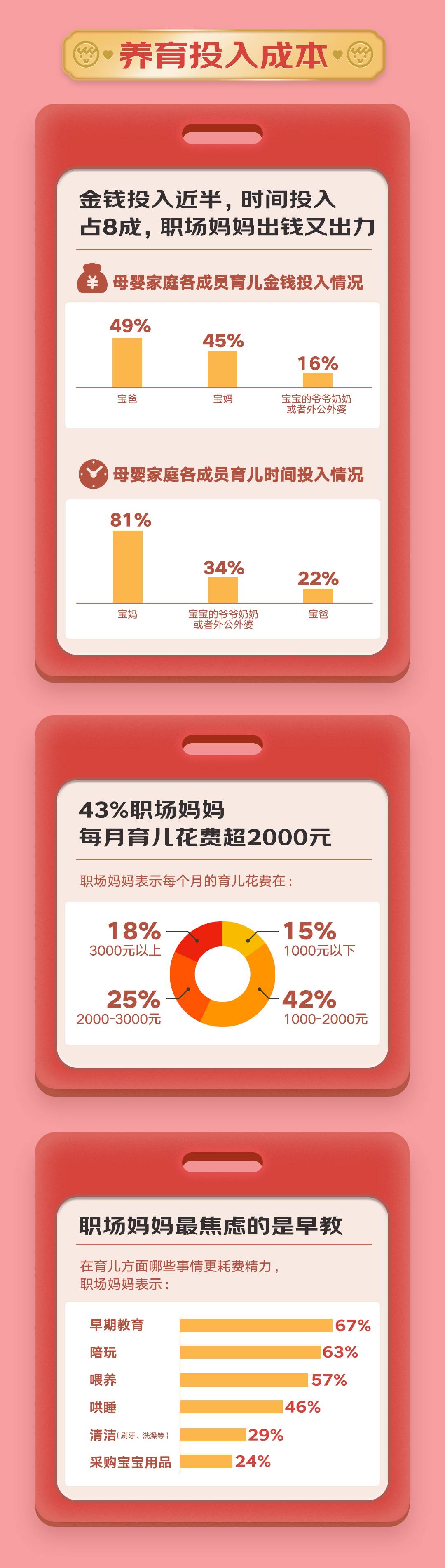 职场女性育儿三大新发现：八成时间带娃 六成宝爸不给力 早教最焦虑