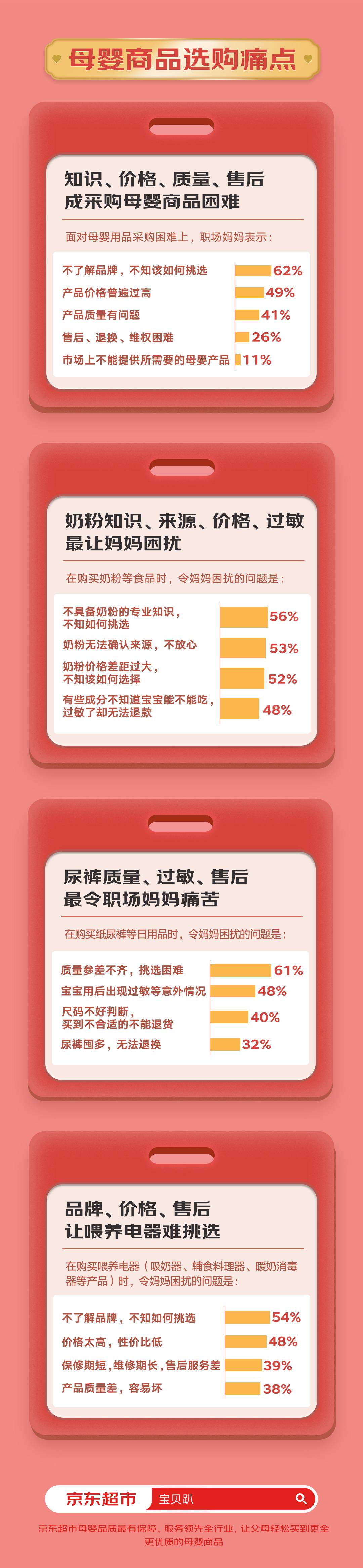 职场女性育儿三大新发现：八成时间带娃 六成宝爸不给力 早教最焦虑