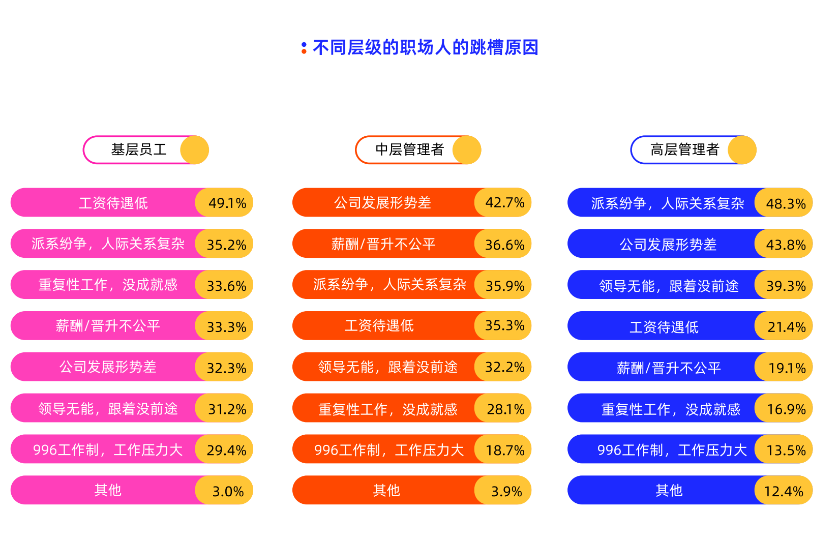 脉脉发布人才流动报告：基层员工跳槽最主要原因是工资待遇低