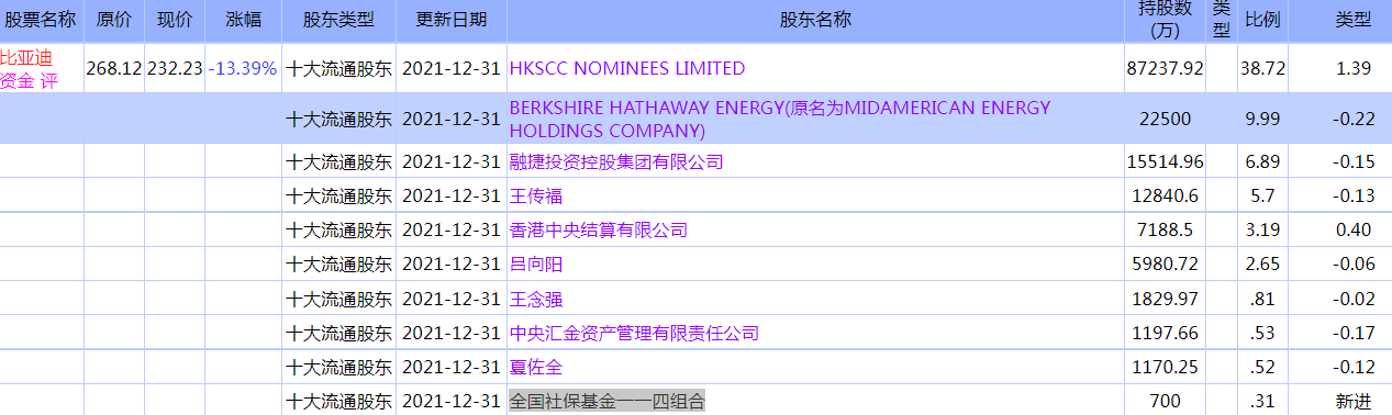 A股：社保基金新进持股一览表