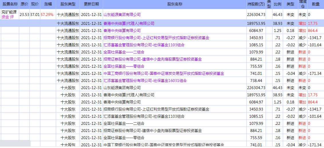 A股：社保基金新进持股一览表