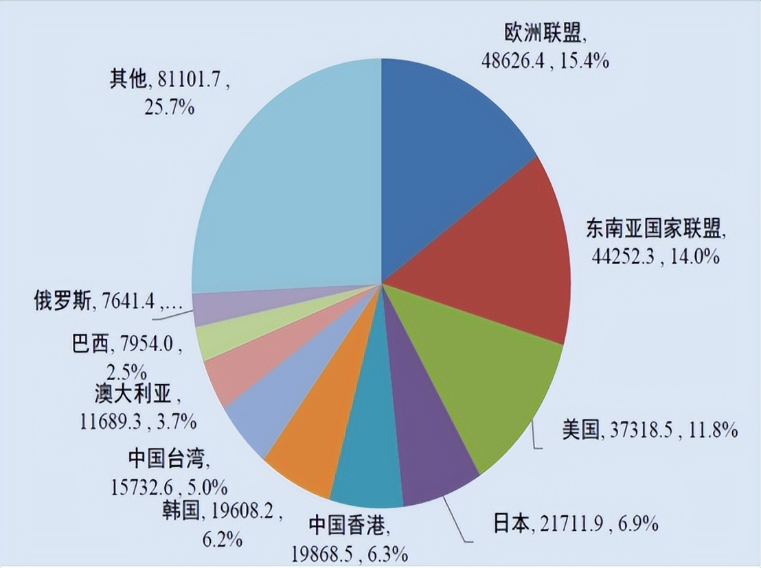 我国第一大贸易伙伴变了，中欧贸易额8746亿元，中美呢？