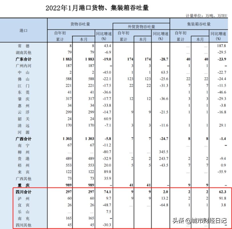 南充港超越宜宾泸州港，成四川货物吞吐量第一大港，南充未来可期