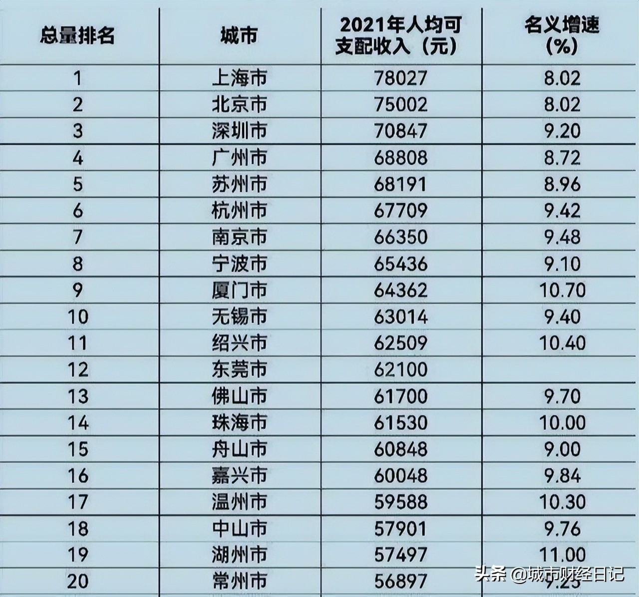 中国收入20强城市出炉，苏州仅次于北上广深，常州人均56897元