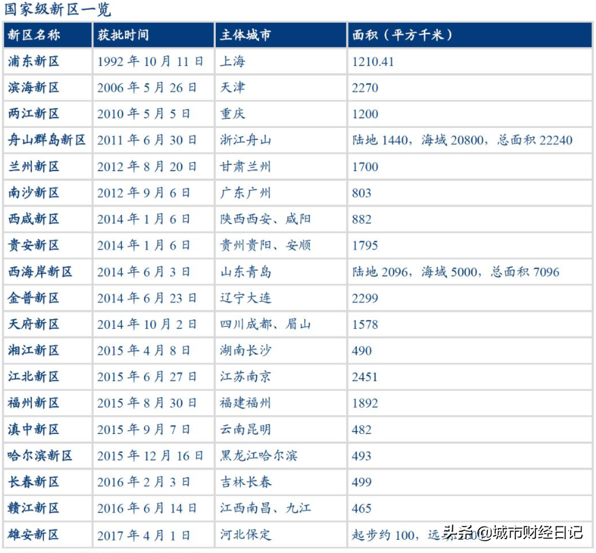 继万亿GDP城市后，19大国家新区开始争雄，谁能成下一个万亿新区