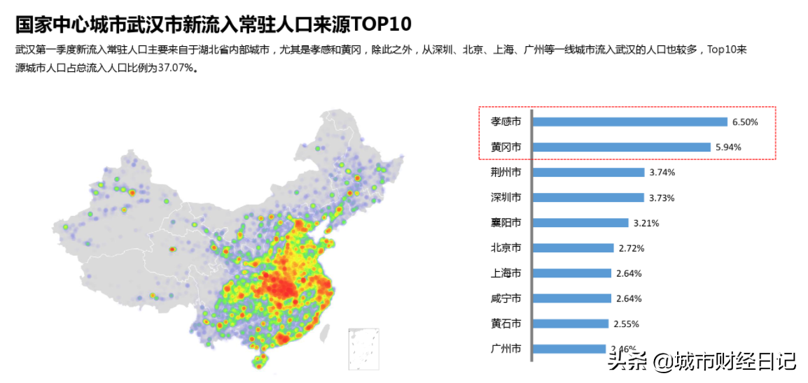 城市的快速崛起，将导致人口越来越集中，有9大城市或将成为中心