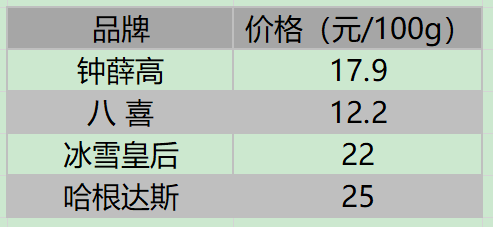 钟薛高高价的秘密，以为原料好，其实你的钱都花在了“干冰”上？