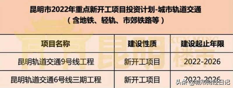 昆明将新增9条地铁线路，部分线路迎来调整，城市交通网趋于完善
