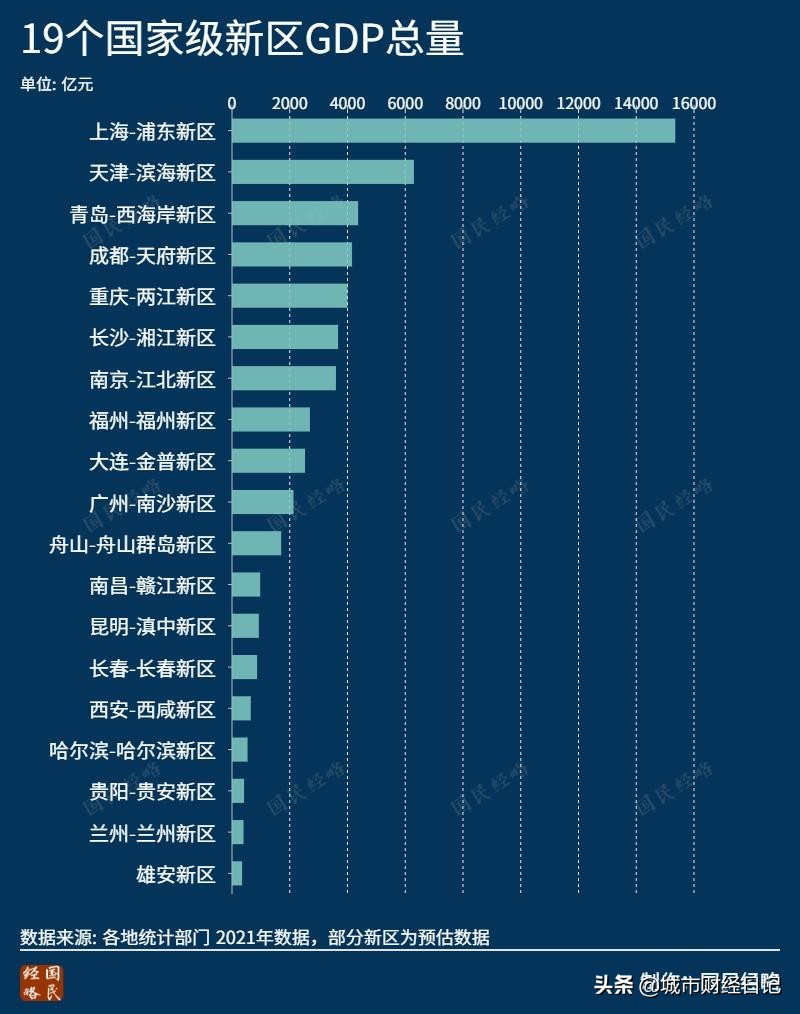 继万亿GDP城市后，19大国家新区开始争雄，谁能成下一个万亿新区