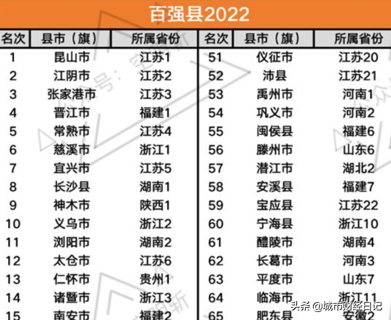2022百强县出炉，昆山：虽然我位居榜首，但很有可能被江阴市超越