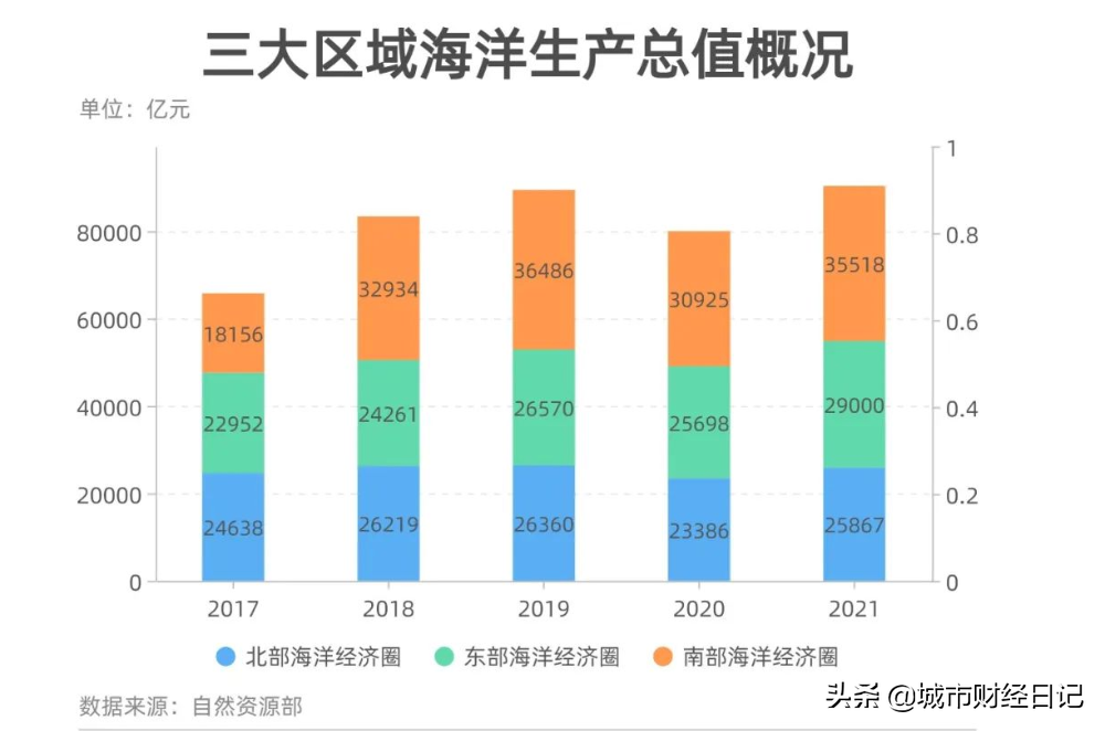 全国海洋生产总值突破9万亿，北部海洋经济圈增速亮眼，厦门崛起