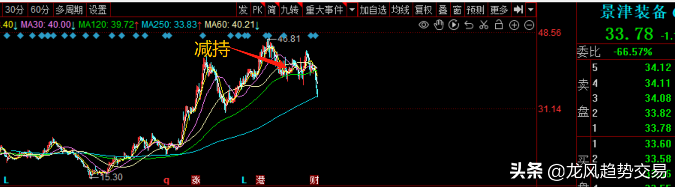 化肥 磷化工龙头 锂电池，行业景气爆发，主力蓄势拉升
