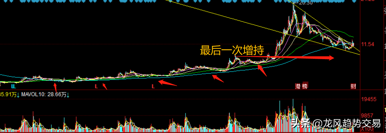 化肥 磷化工龙头 锂电池，行业景气爆发，主力蓄势拉升