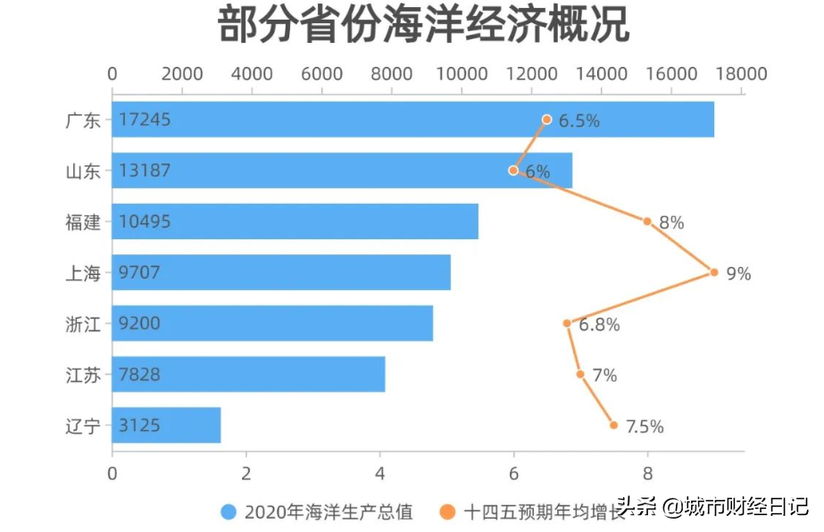 全国海洋生产总值突破9万亿，北部海洋经济圈增速亮眼，厦门崛起