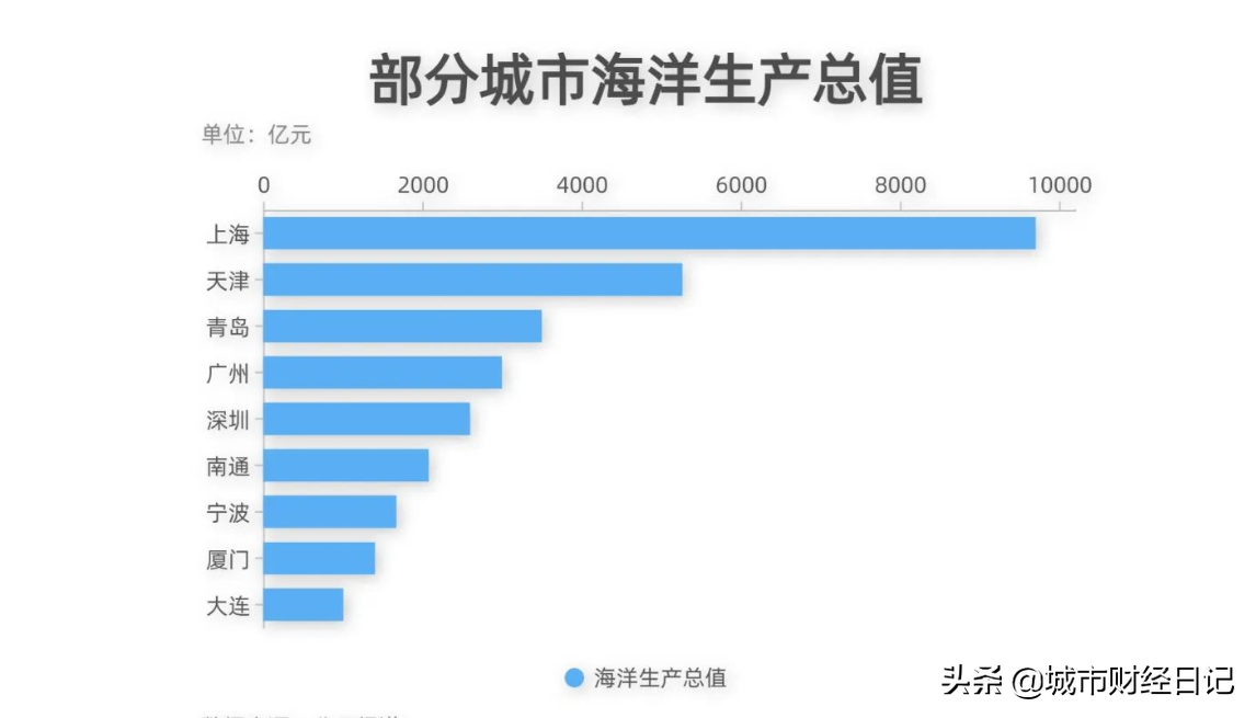 全国海洋生产总值突破9万亿，北部海洋经济圈增速亮眼，厦门崛起