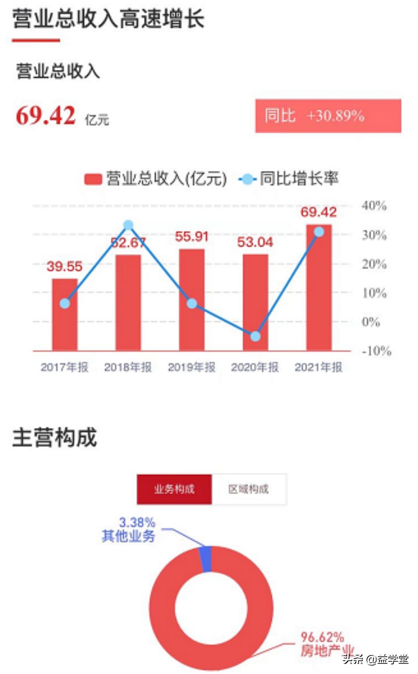 百城下调房贷利率！地产风云再起，新龙头16天12板刷新高度