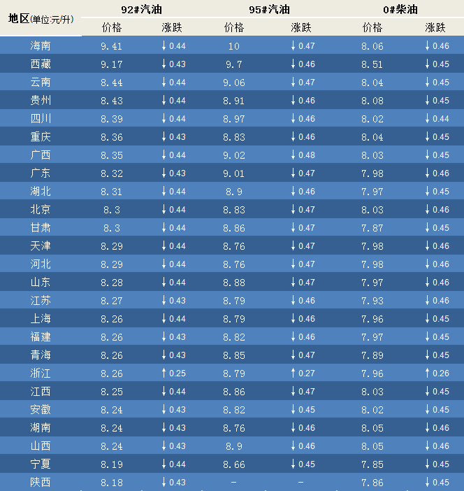 ?4月16日油价动态：2022年油价首降后各省92号、95号汽油最新价格