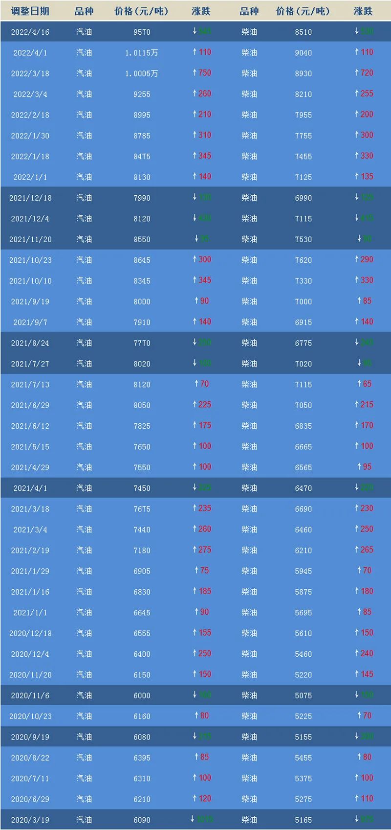 ?4月16日油价动态：2022年油价首降后各省92号、95号汽油最新价格