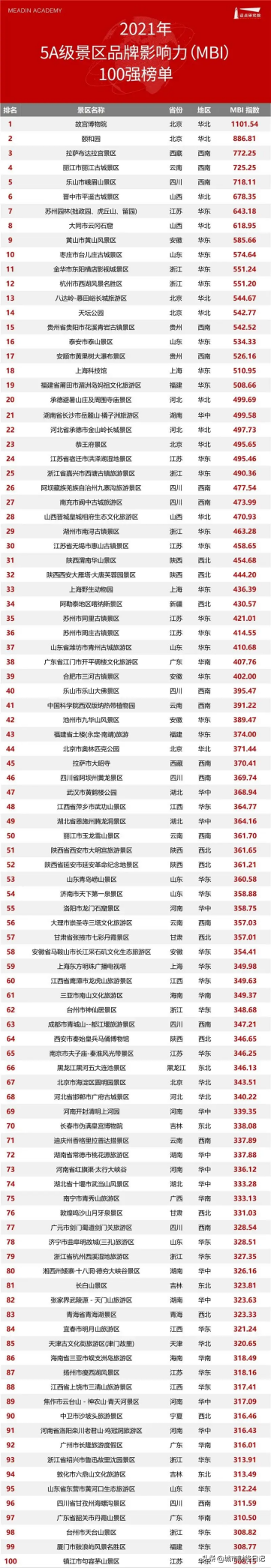 2021年全国5A级景区品牌影响力百强榜单出炉，平遥古城位居第6
