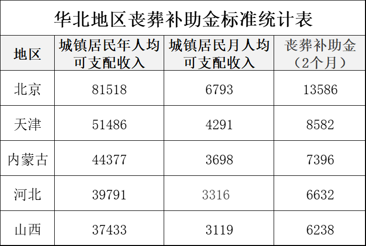 北京、天津、河北、山西、内蒙古企业退休人员丧葬费标准再提高
