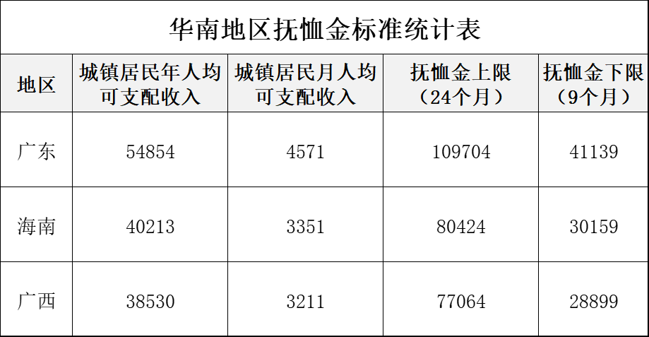 广东，广西，海南企业退休人员丧葬费标准再提高，一起来看吧