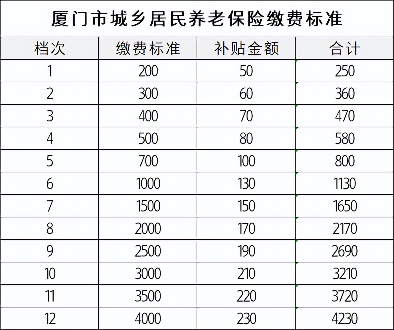 又一地区上调城乡居民基础养老金标准，还补发差额，值得关注