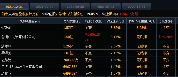 “厉害了散户”!温氏股份的股价反转上涨,但股民却在不断离场