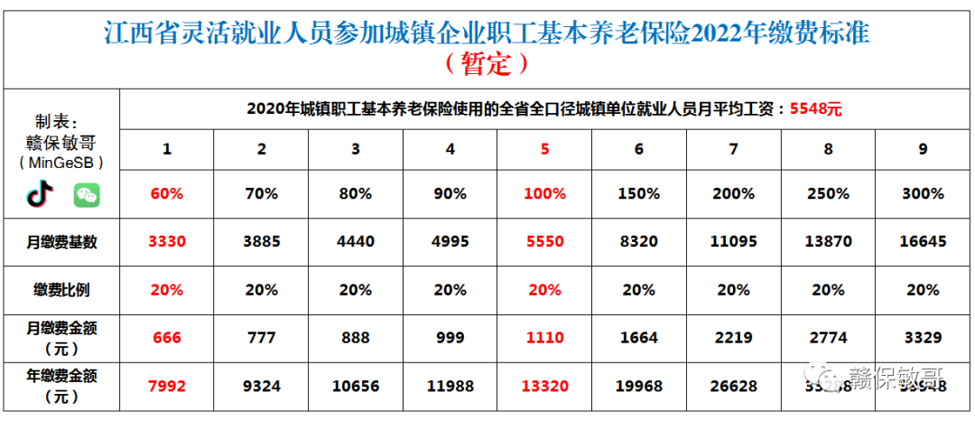 江西灵活就业人员社保2022年交多少钱？下半年缴更贵吗？