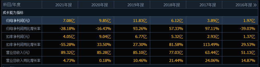连跌11周,用友网络的股价今年以来腰斩,机构早跑了