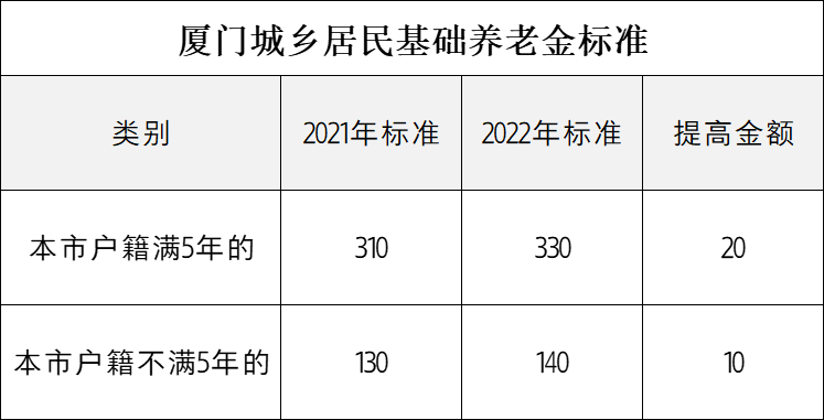 又一地区上调城乡居民基础养老金标准，还补发差额，值得关注