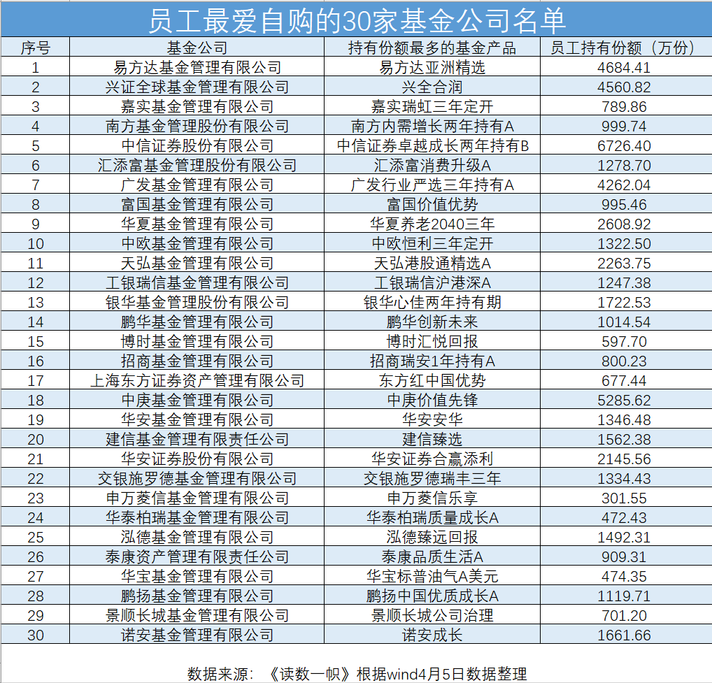 张坤哪只产品成同事最爱？一文揭密公募员工自购动向