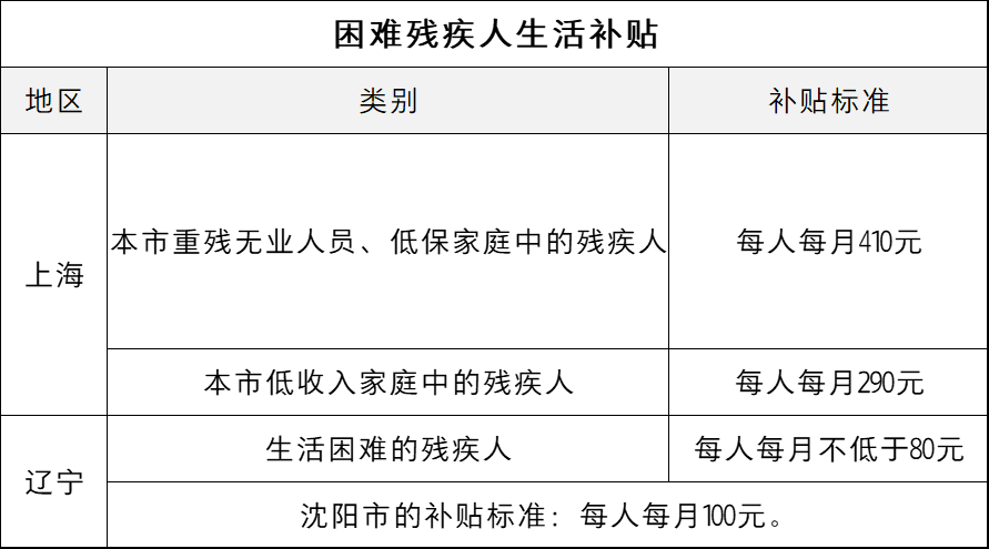 残疾人有哪些补助：不同等级的残疾证，每月能补多少钱？