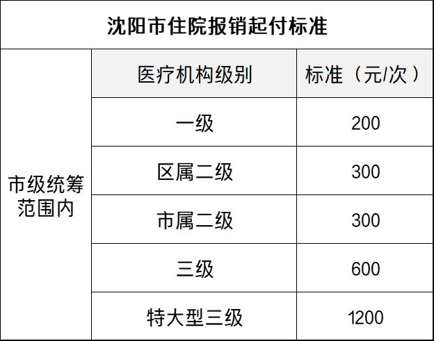 2022年辽宁职工医保住院起付标准：沈阳PK大连，你看好谁？