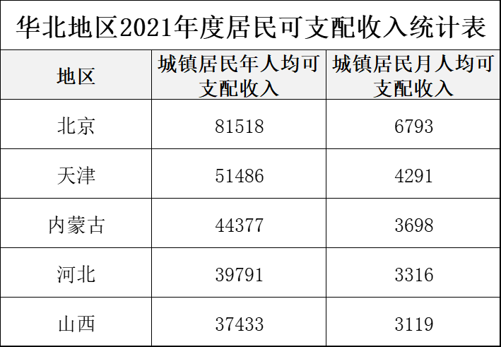 北京、天津、河北、山西、内蒙古企业退休人员丧葬费标准再提高