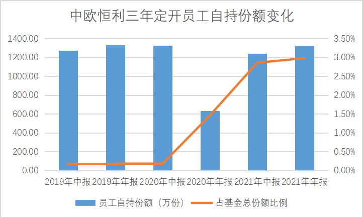 张坤哪只产品成同事最爱？一文揭密公募员工自购动向