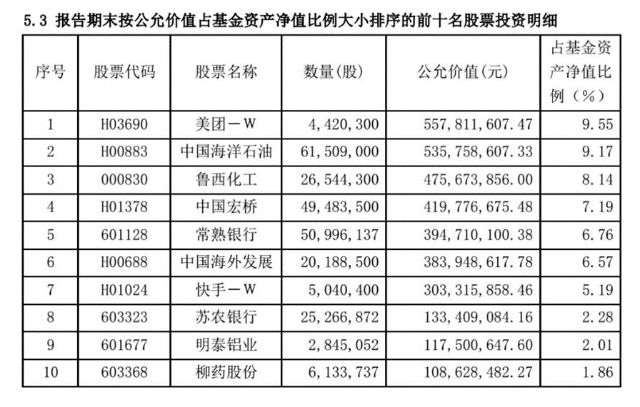 一周基事｜丘栋荣重仓美团，陆彬加仓宁德时代