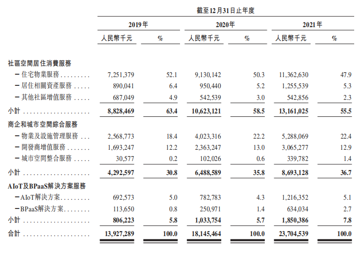 万物云，如何讲好下一个增长故事？