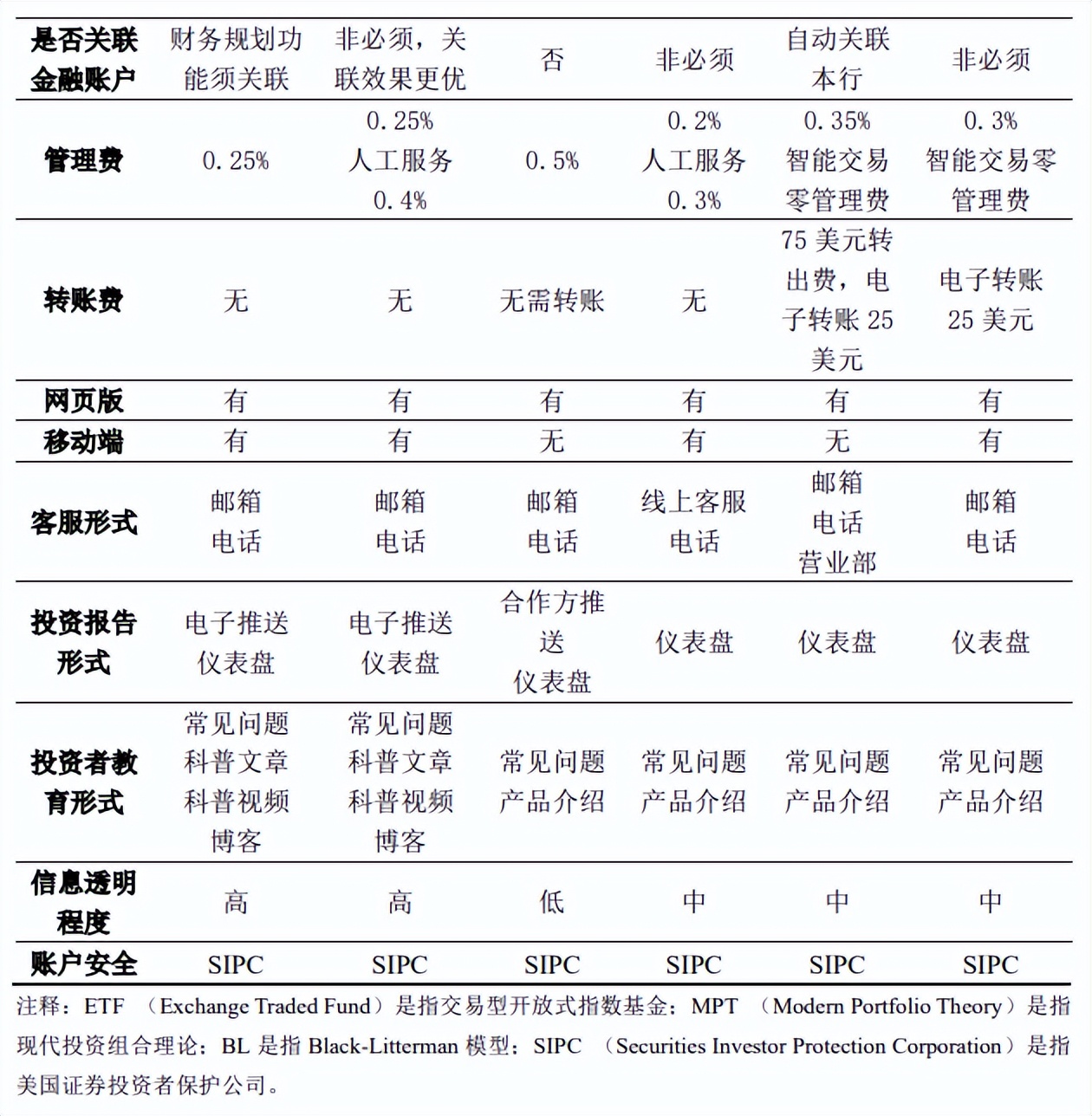 智能投顾平台建设：优势、不足与案例分析