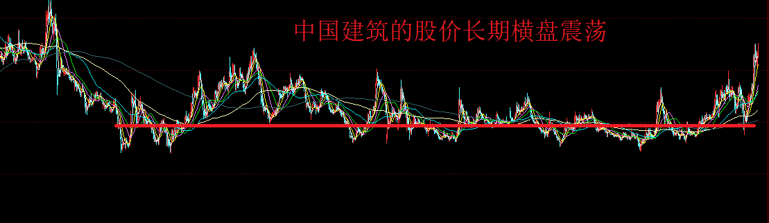 中国建筑的股价长期横盘,散户四年一梦