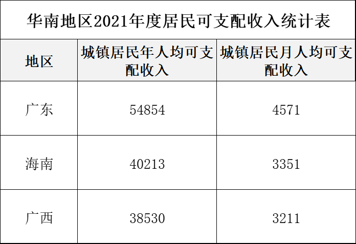 广东，广西，海南企业退休人员丧葬费标准再提高，一起来看吧