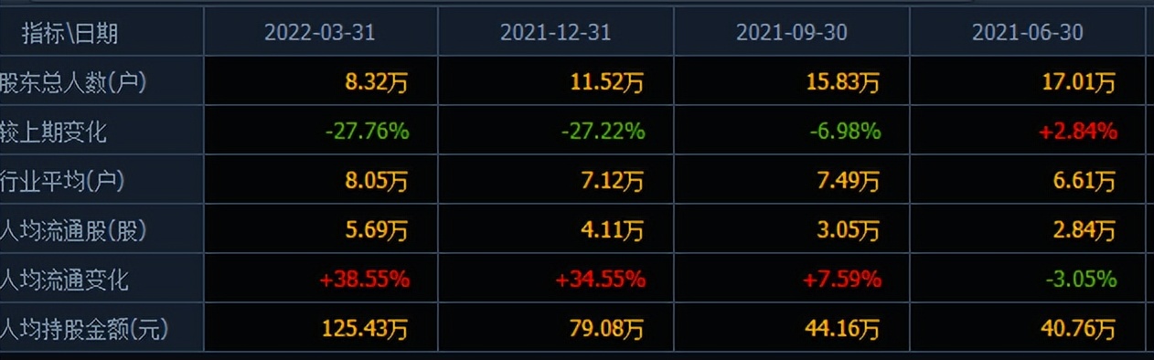 “厉害了散户”!温氏股份的股价反转上涨,但股民却在不断离场