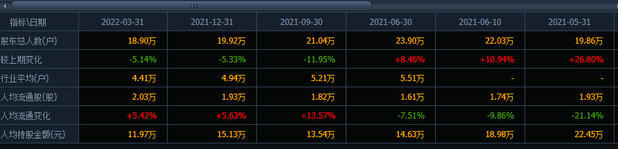 美年健康的股价自高点重挫71%,张坤的易方达也“割肉”了