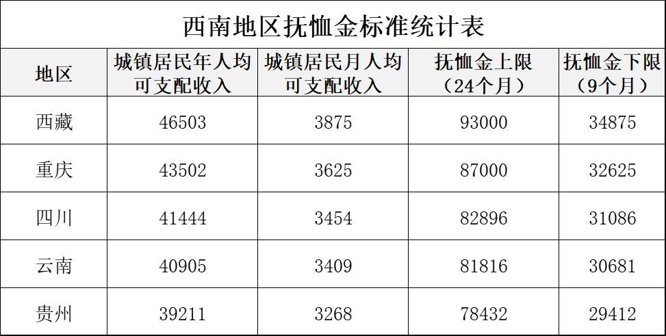四川，重庆，贵州，云南，退休人员丧葬费标准再提高，一起来看吧