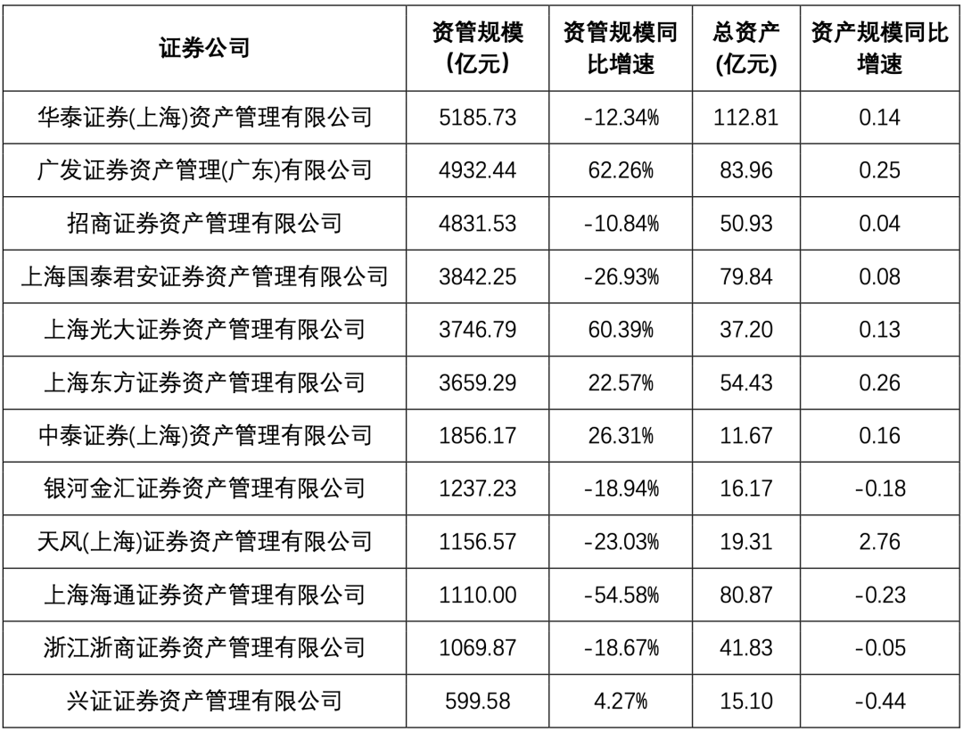 券商资管转型年：多家券商业绩下滑，东证资管逆势增长