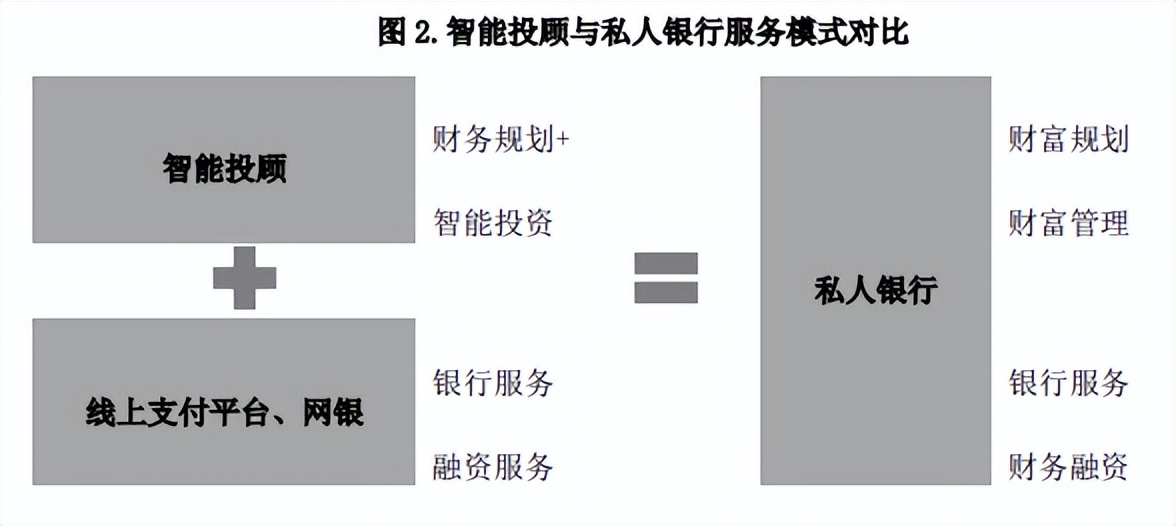智能投顾平台建设：优势、不足与案例分析
